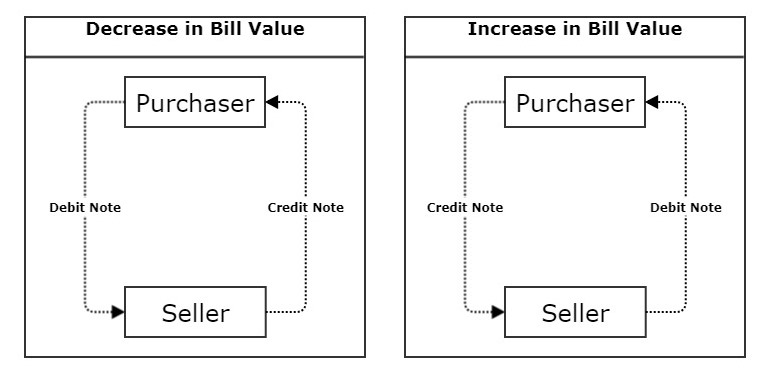 Credit and debit note